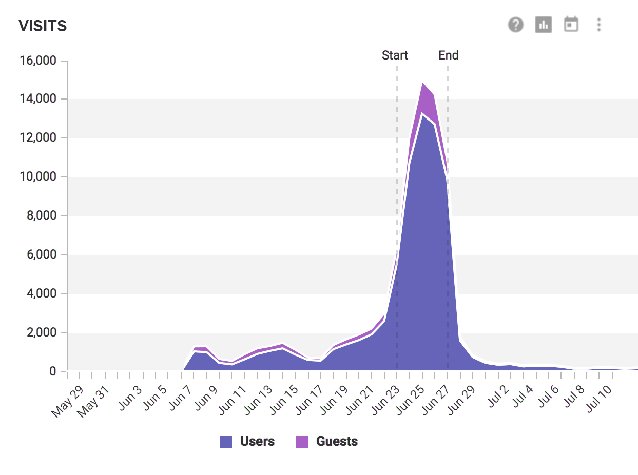 Analytics chart